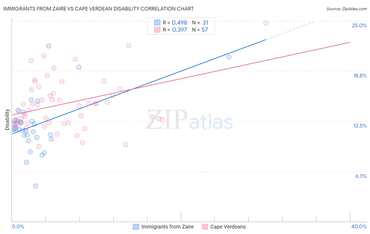 Immigrants from Zaire vs Cape Verdean Disability