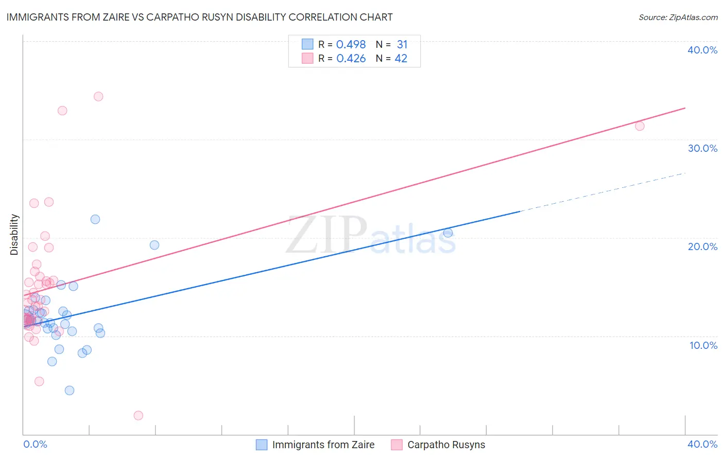 Immigrants from Zaire vs Carpatho Rusyn Disability