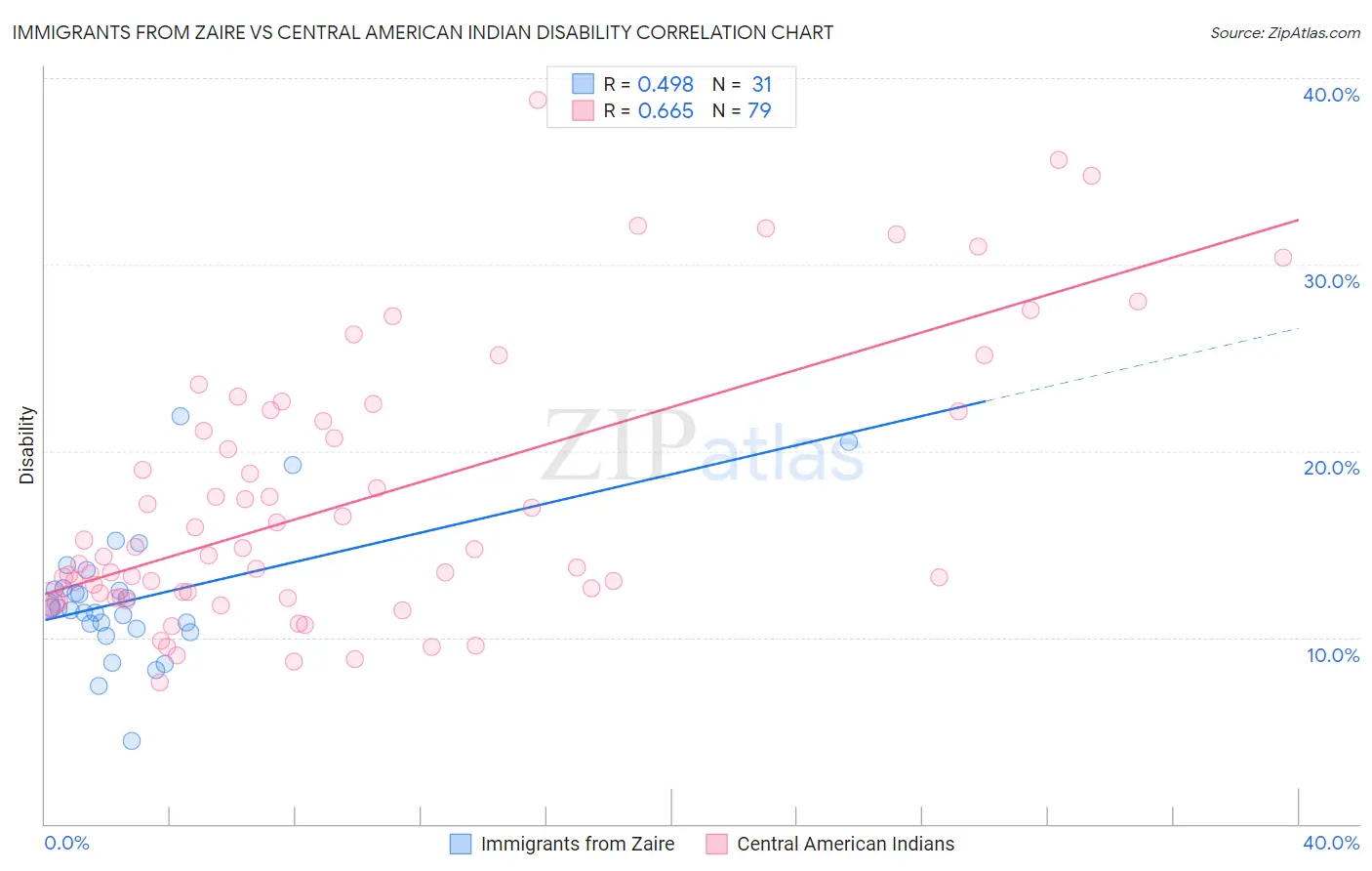 Immigrants from Zaire vs Central American Indian Disability