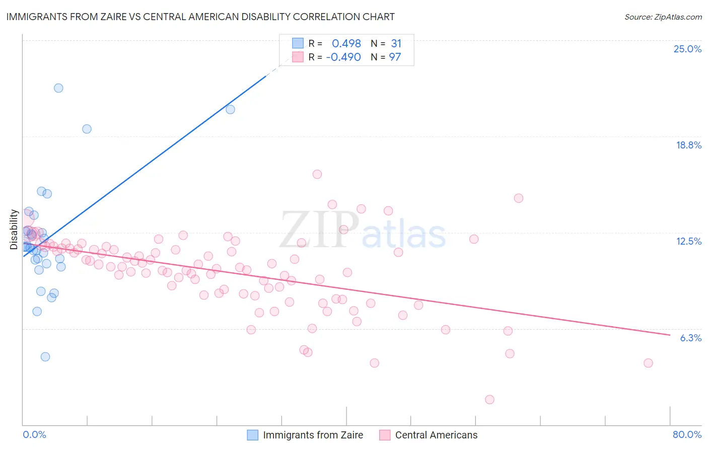 Immigrants from Zaire vs Central American Disability