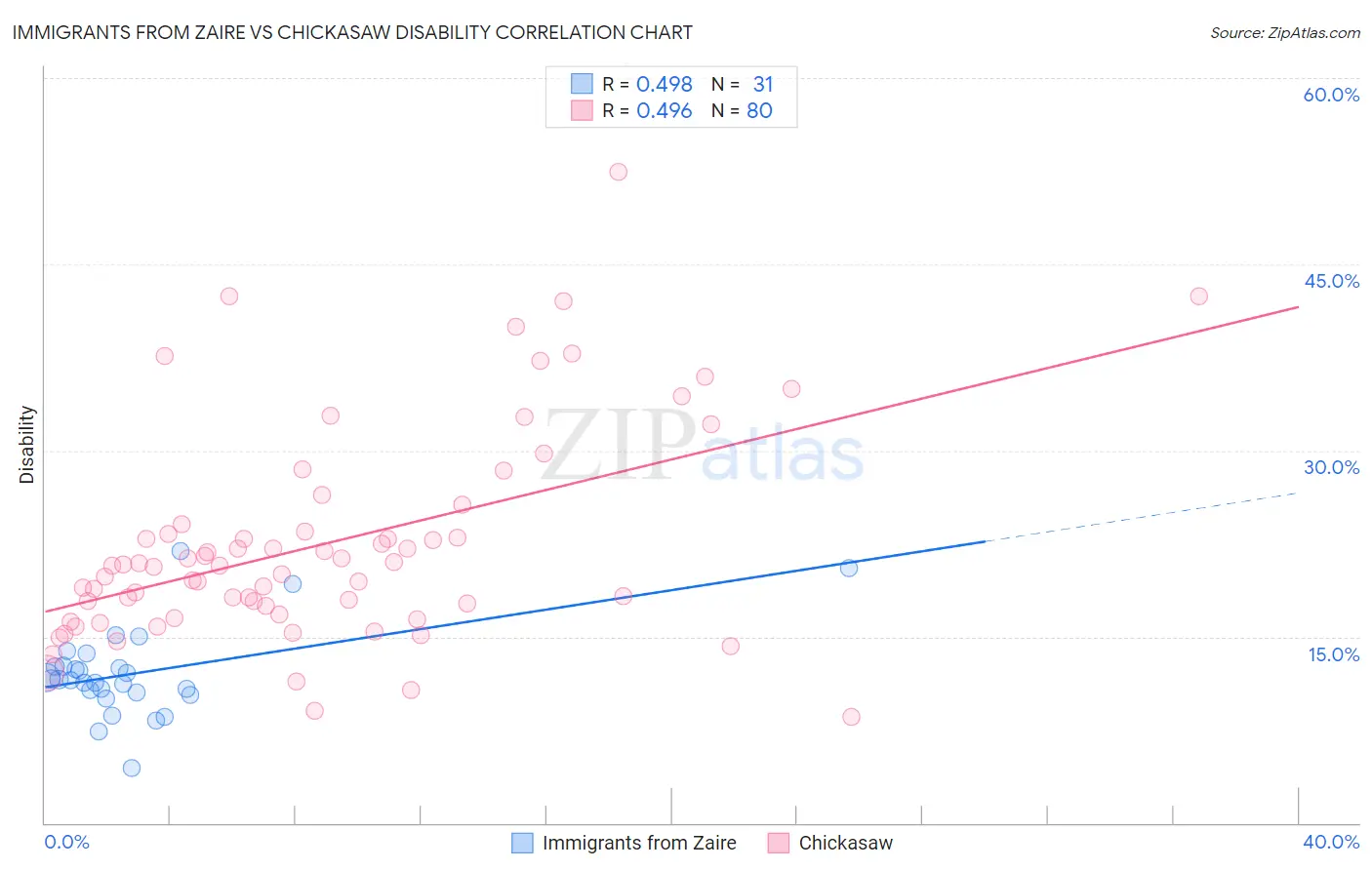 Immigrants from Zaire vs Chickasaw Disability
