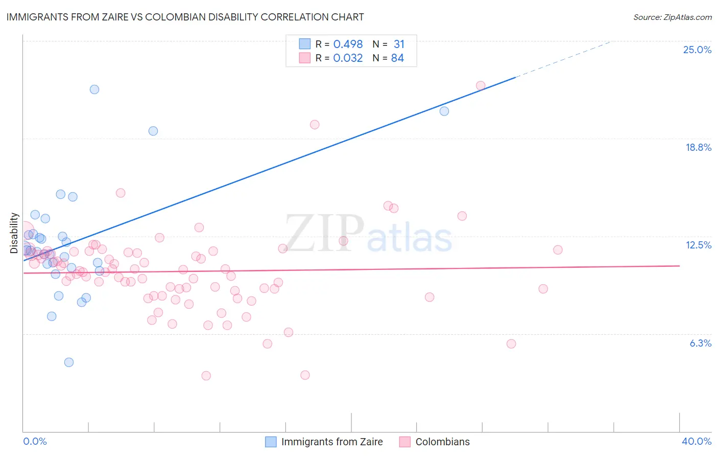 Immigrants from Zaire vs Colombian Disability