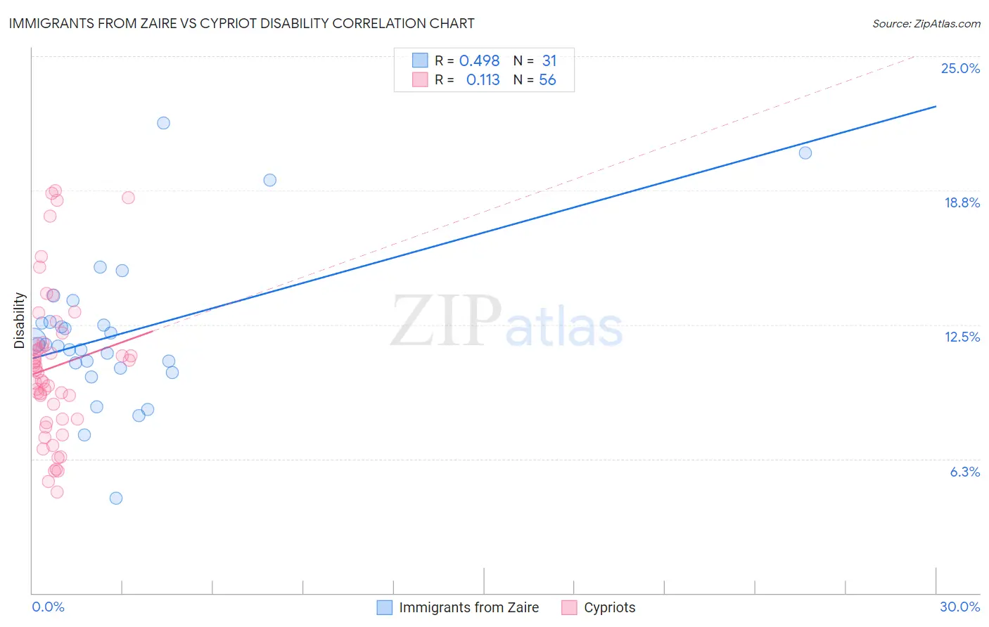 Immigrants from Zaire vs Cypriot Disability