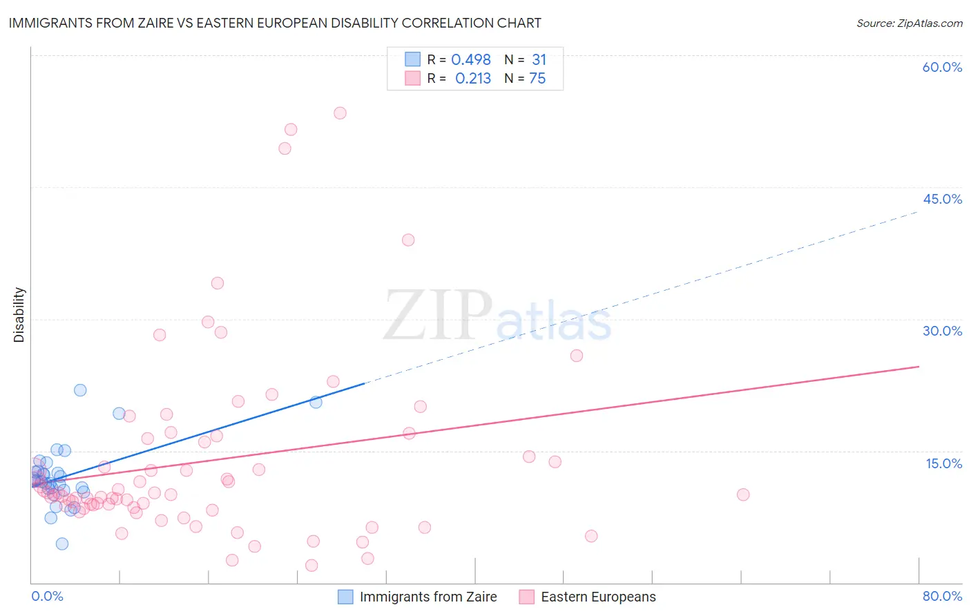 Immigrants from Zaire vs Eastern European Disability