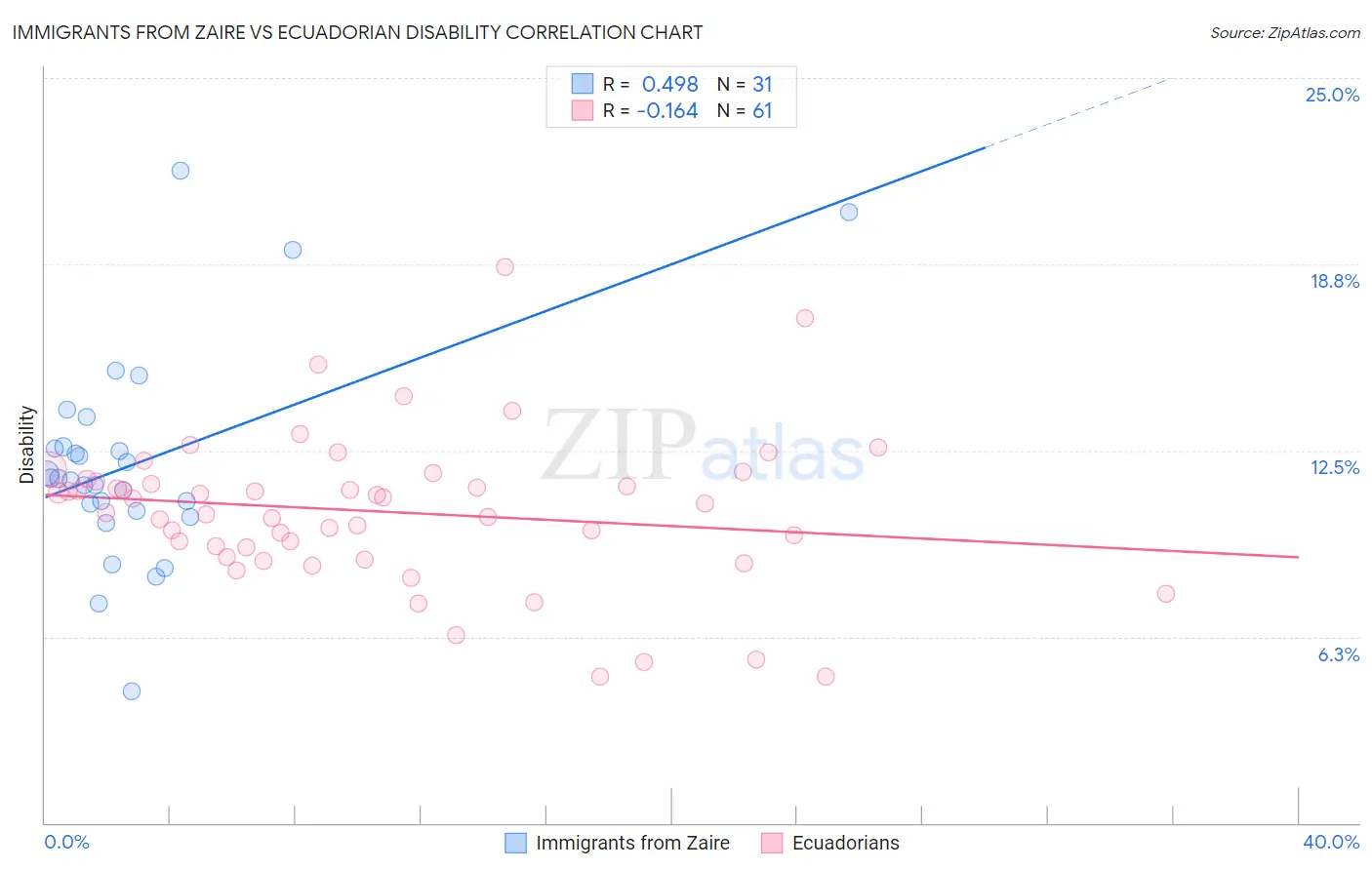 Immigrants from Zaire vs Ecuadorian Disability