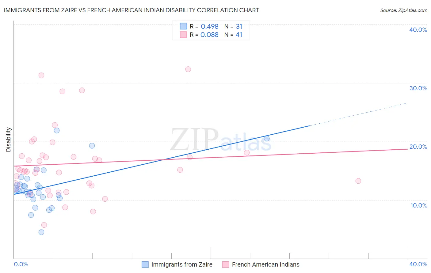 Immigrants from Zaire vs French American Indian Disability