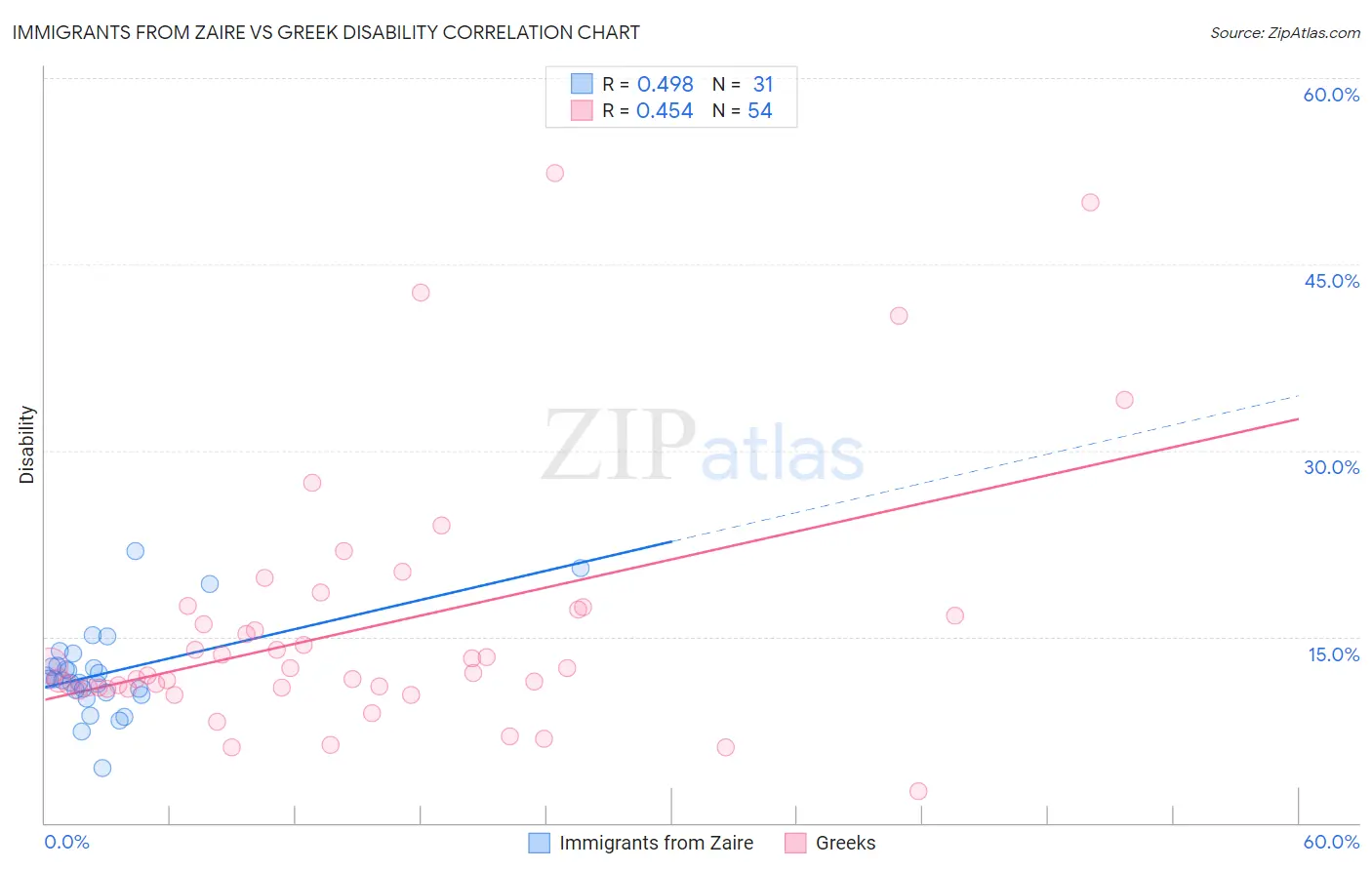 Immigrants from Zaire vs Greek Disability