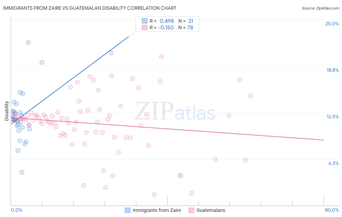 Immigrants from Zaire vs Guatemalan Disability