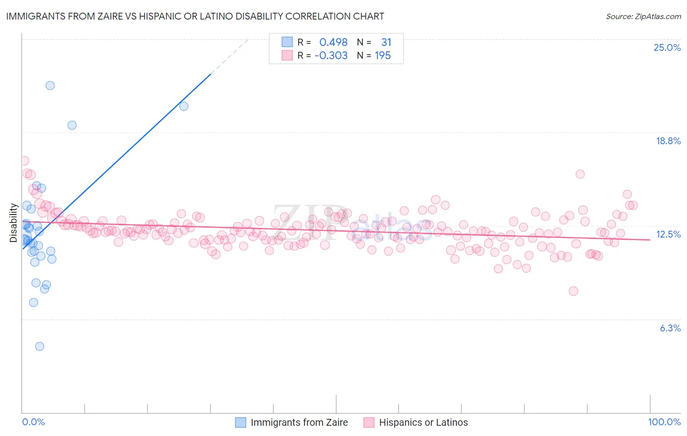 Immigrants from Zaire vs Hispanic or Latino Disability