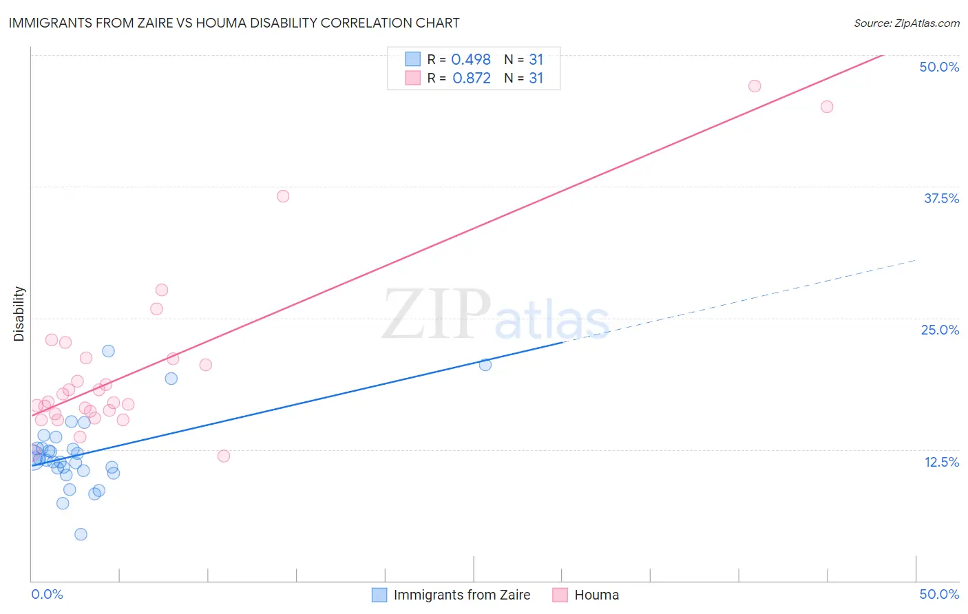 Immigrants from Zaire vs Houma Disability