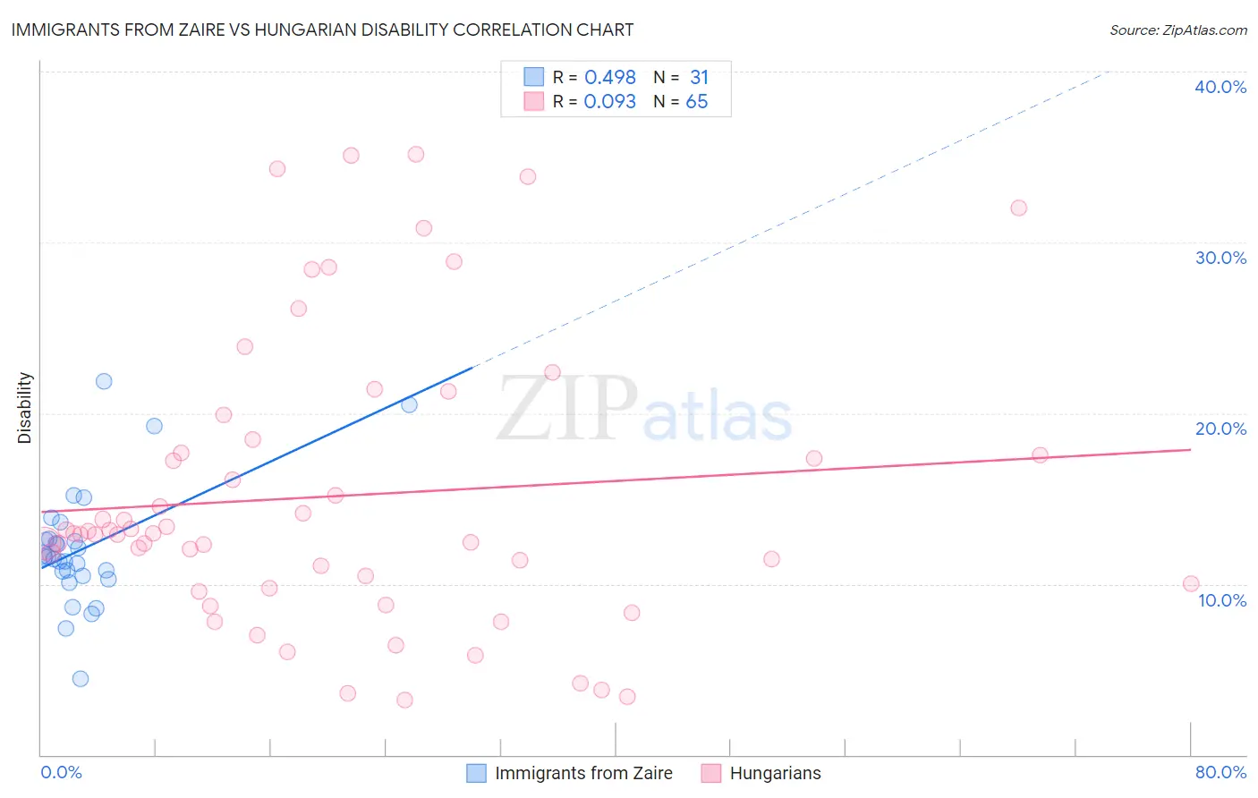 Immigrants from Zaire vs Hungarian Disability