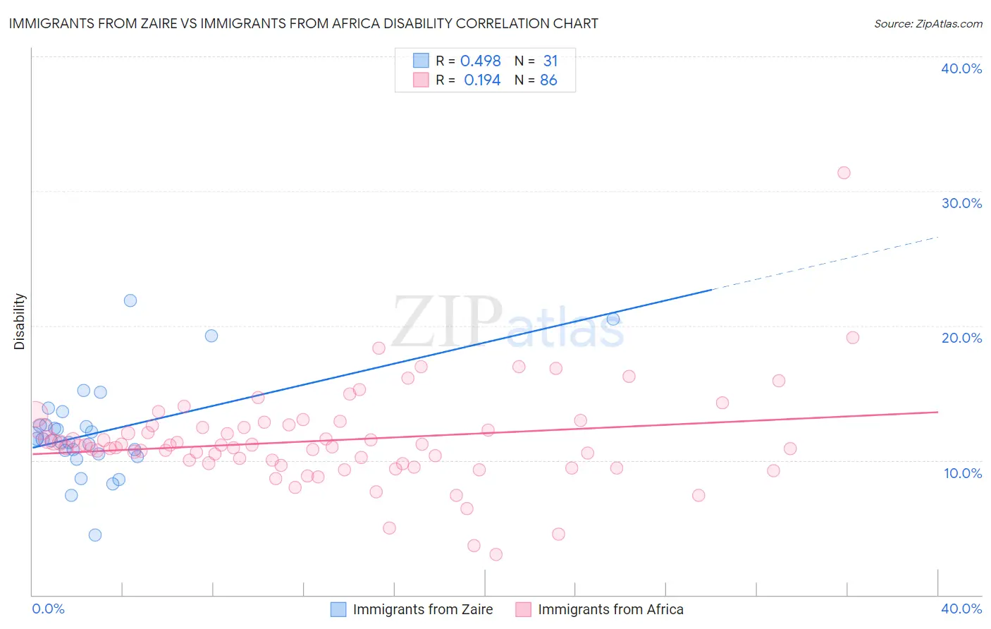 Immigrants from Zaire vs Immigrants from Africa Disability