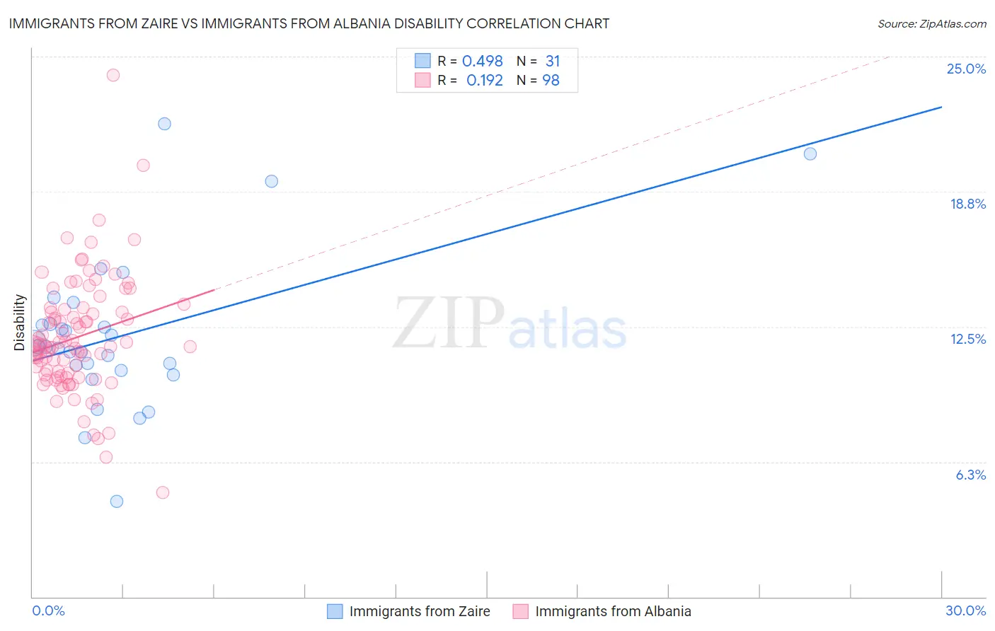 Immigrants from Zaire vs Immigrants from Albania Disability