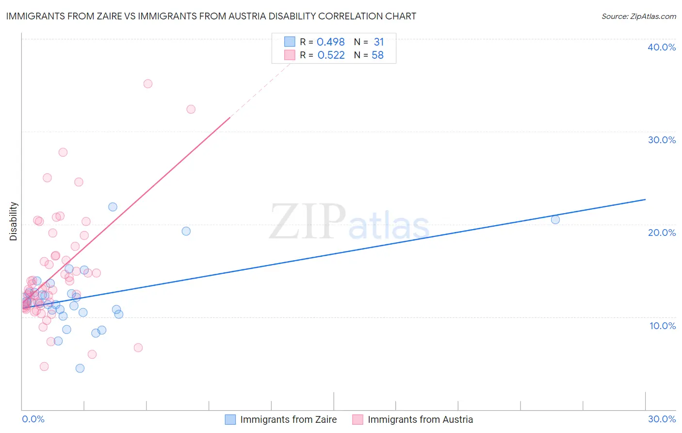 Immigrants from Zaire vs Immigrants from Austria Disability