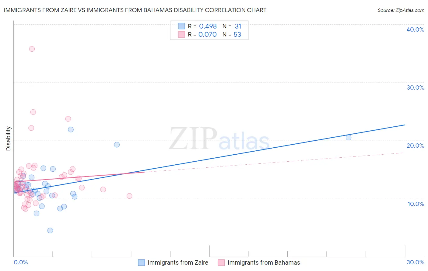 Immigrants from Zaire vs Immigrants from Bahamas Disability