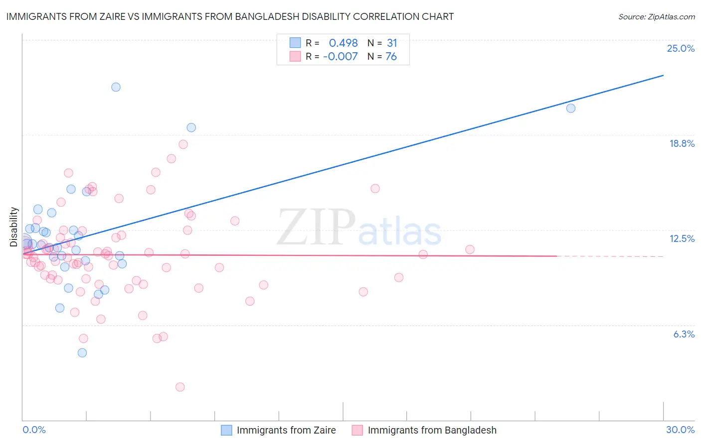 Immigrants from Zaire vs Immigrants from Bangladesh Disability