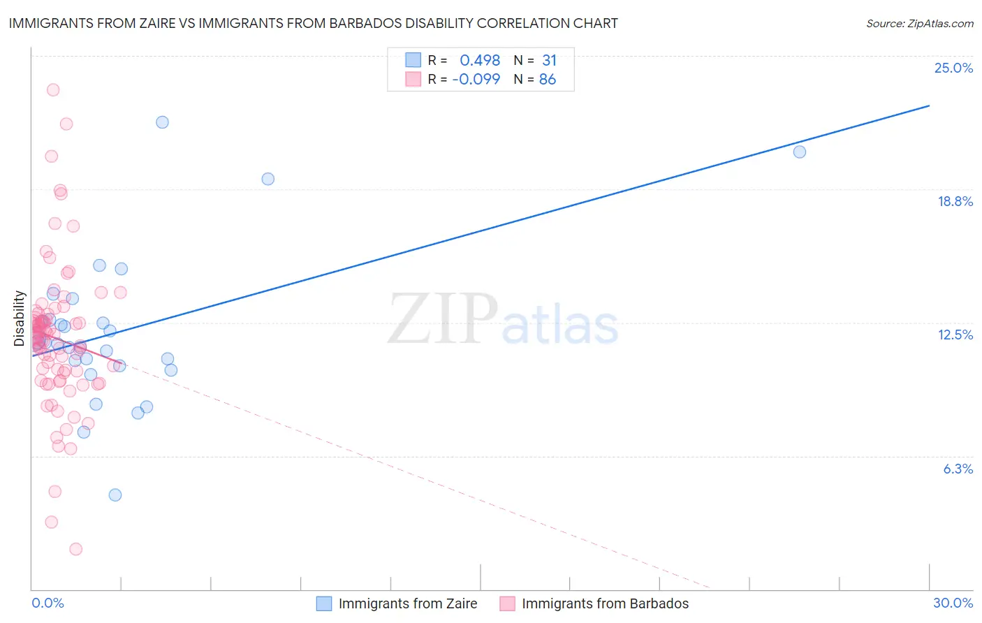 Immigrants from Zaire vs Immigrants from Barbados Disability