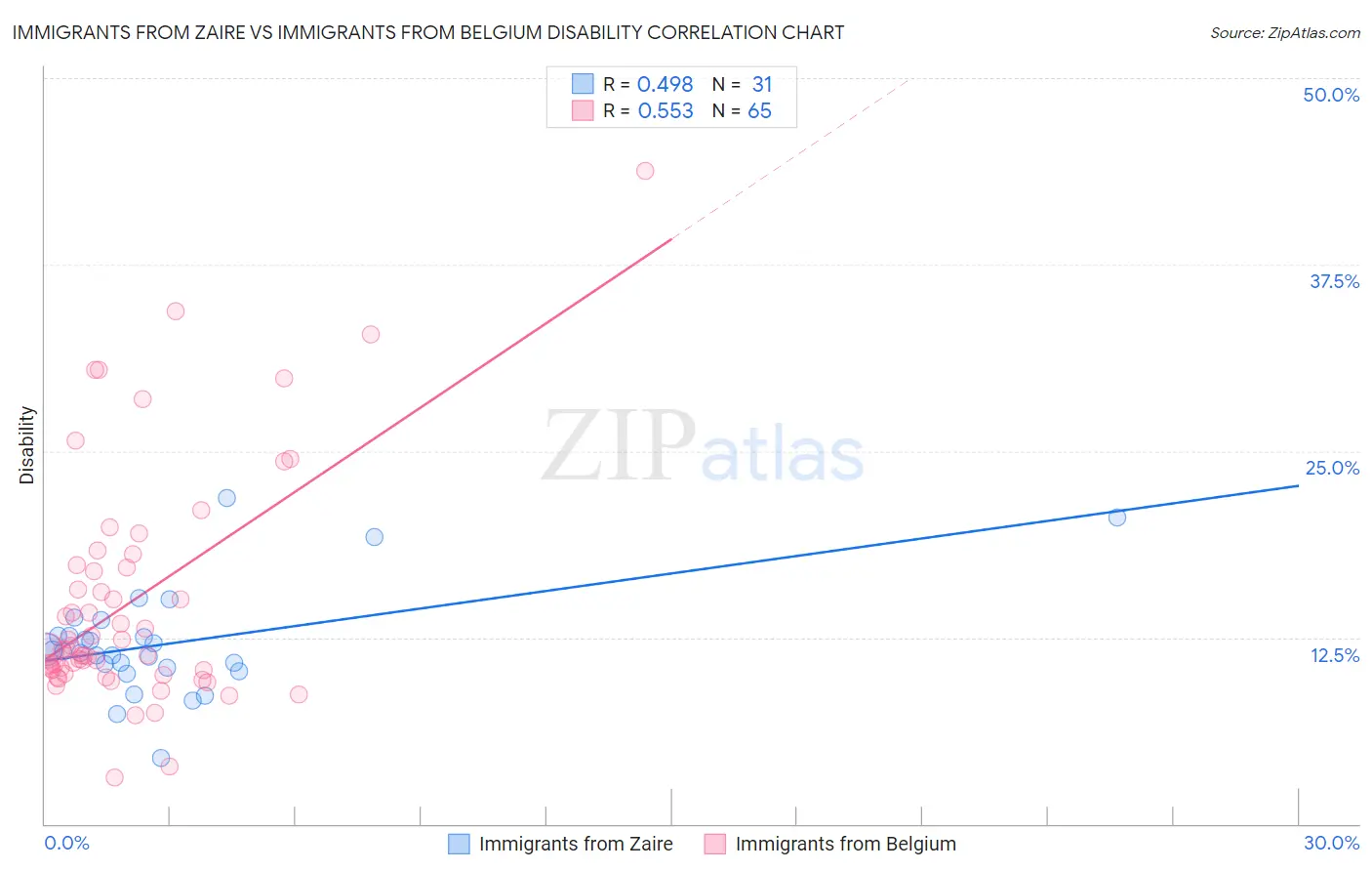 Immigrants from Zaire vs Immigrants from Belgium Disability