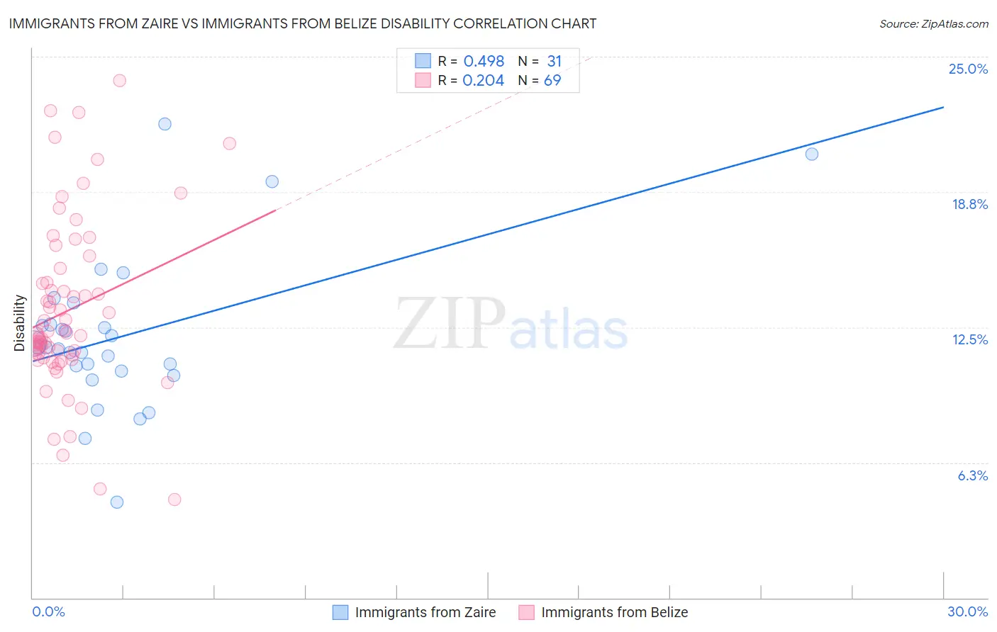 Immigrants from Zaire vs Immigrants from Belize Disability