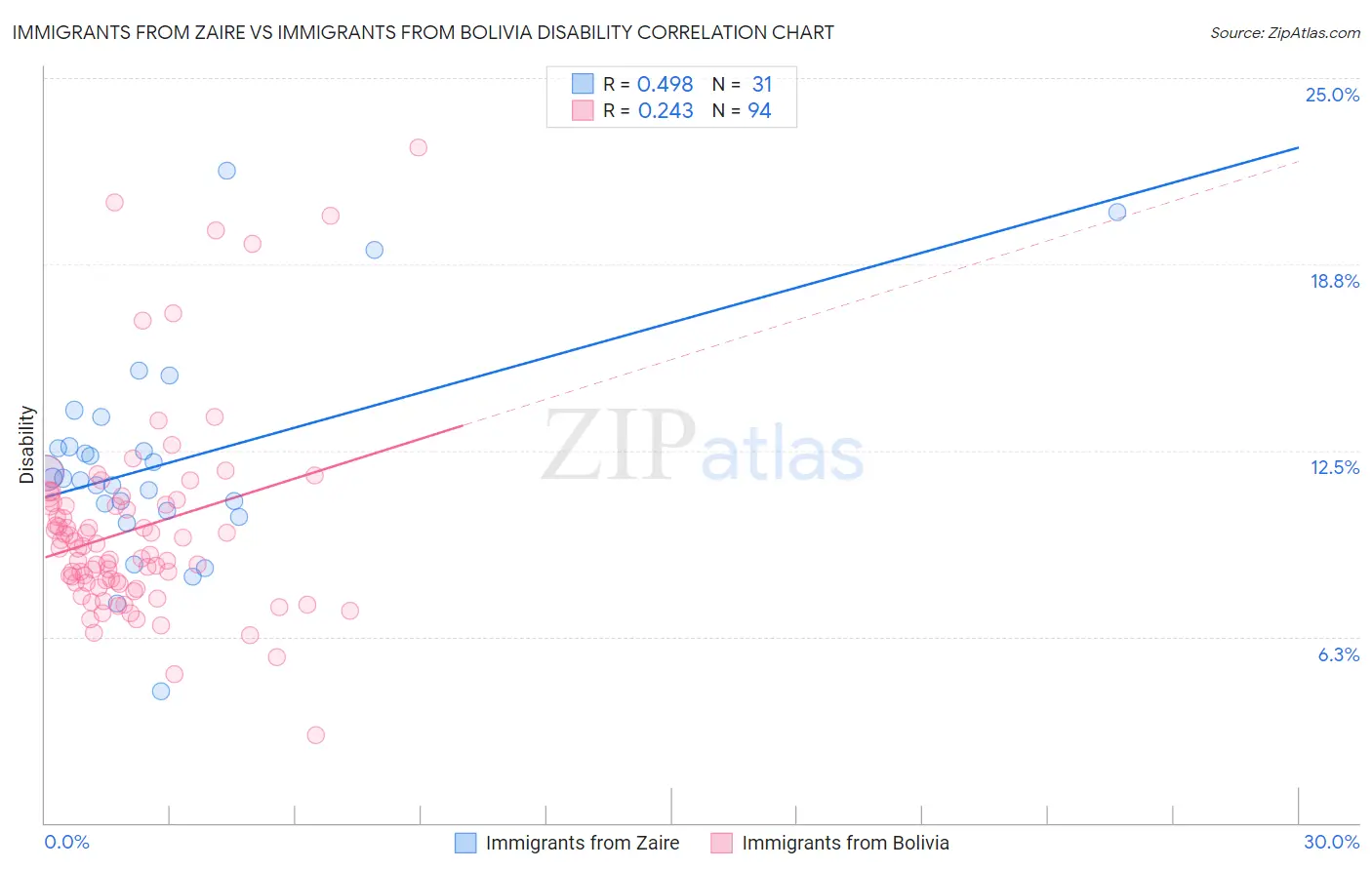 Immigrants from Zaire vs Immigrants from Bolivia Disability