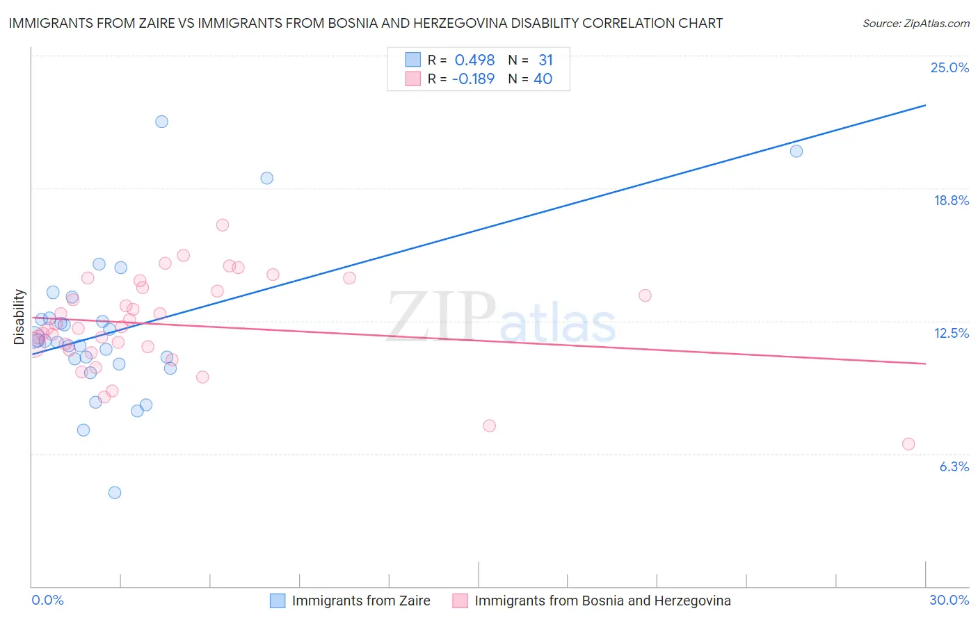 Immigrants from Zaire vs Immigrants from Bosnia and Herzegovina Disability