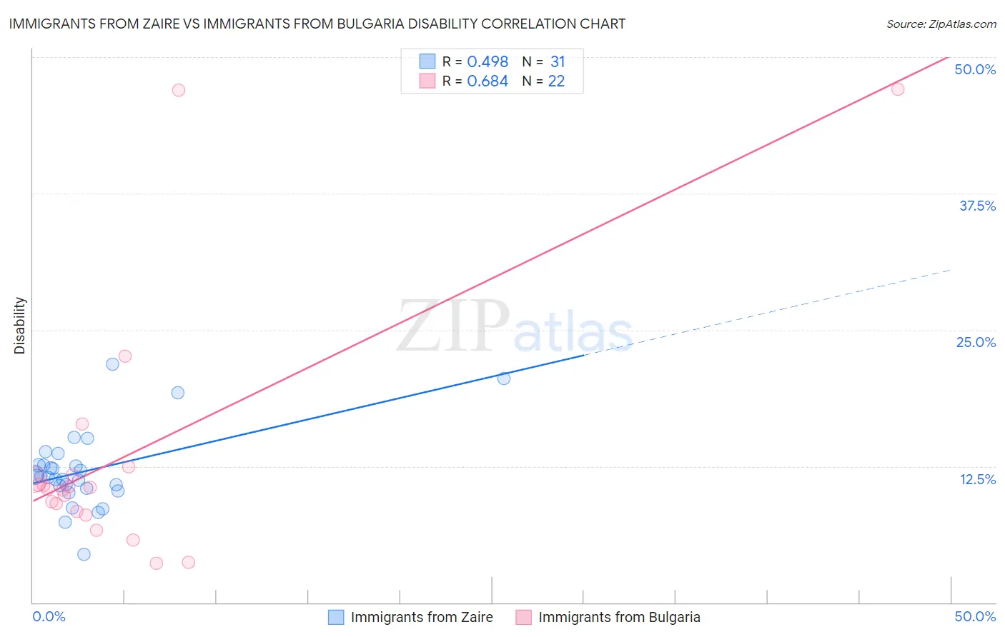 Immigrants from Zaire vs Immigrants from Bulgaria Disability