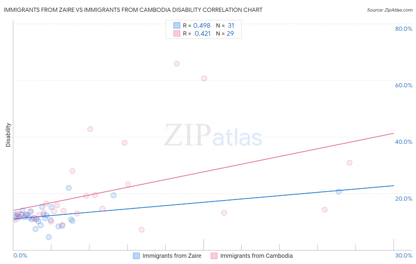 Immigrants from Zaire vs Immigrants from Cambodia Disability