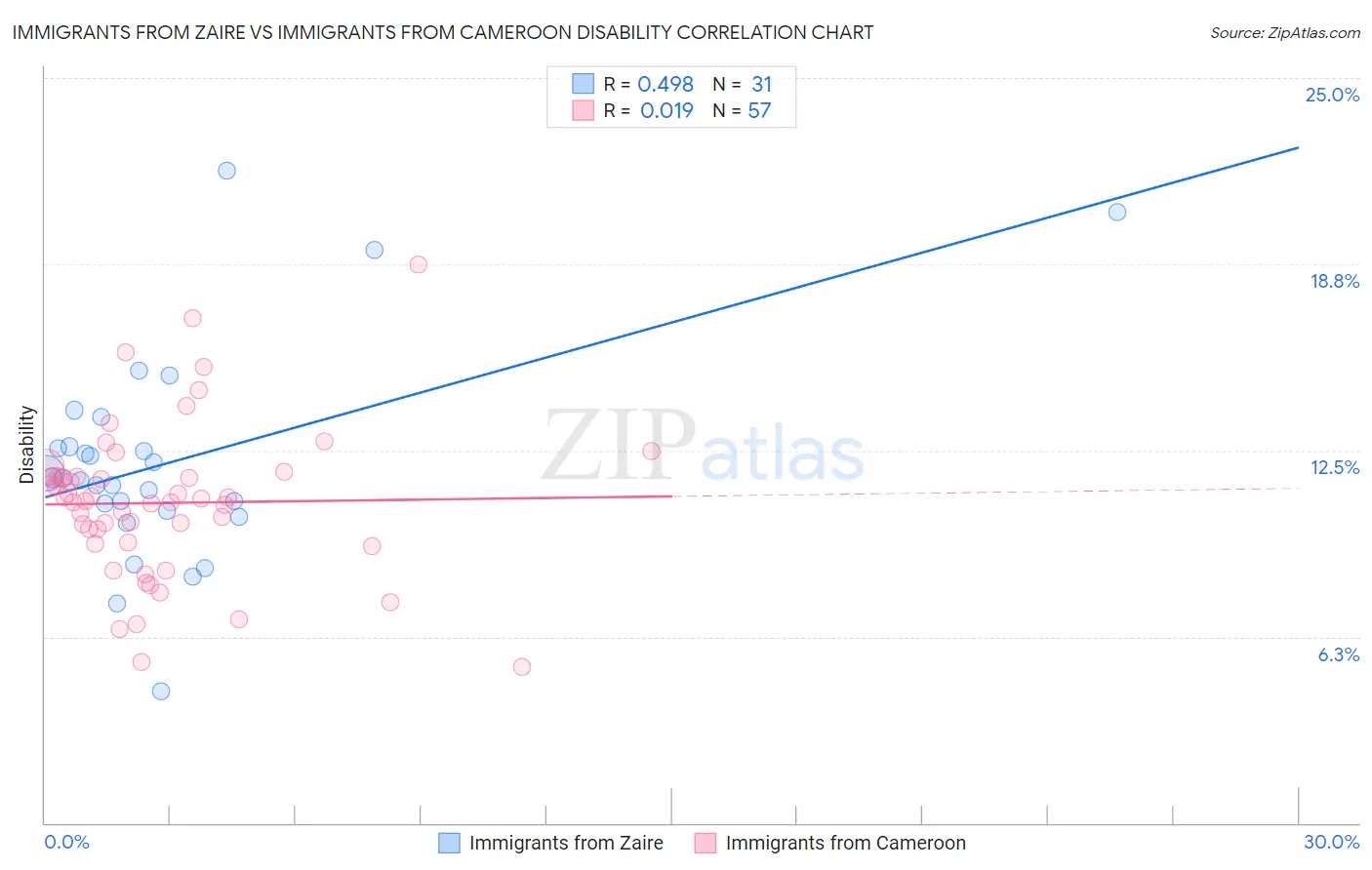 Immigrants from Zaire vs Immigrants from Cameroon Disability