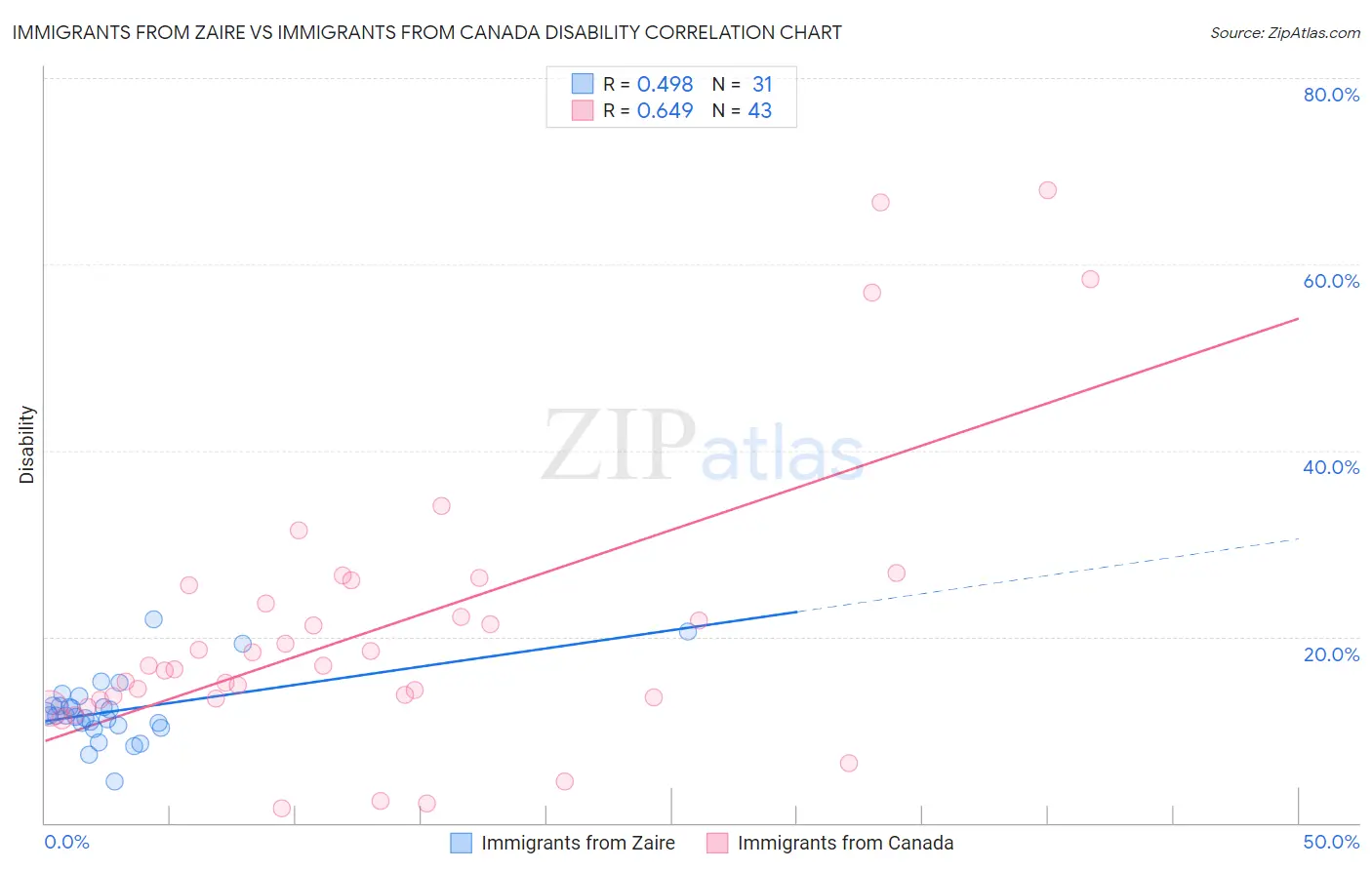 Immigrants from Zaire vs Immigrants from Canada Disability