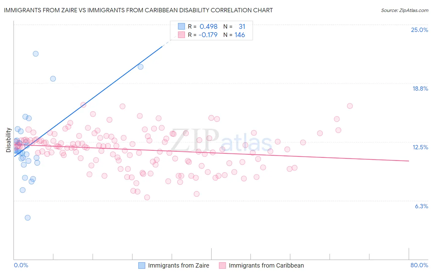 Immigrants from Zaire vs Immigrants from Caribbean Disability