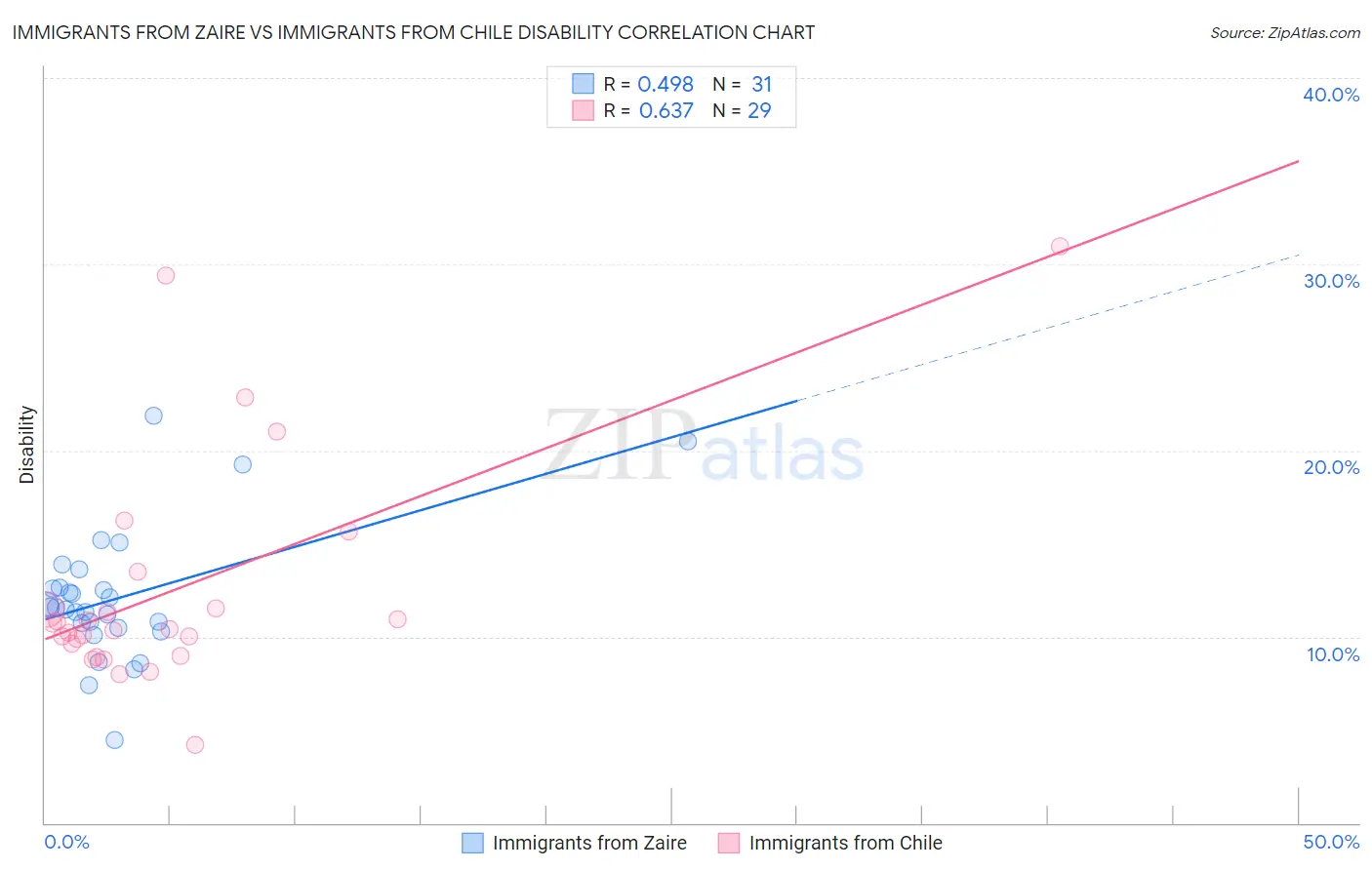 Immigrants from Zaire vs Immigrants from Chile Disability