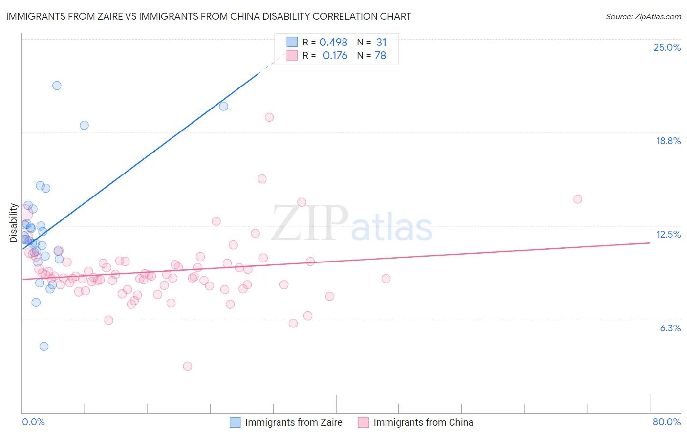 Immigrants from Zaire vs Immigrants from China Disability