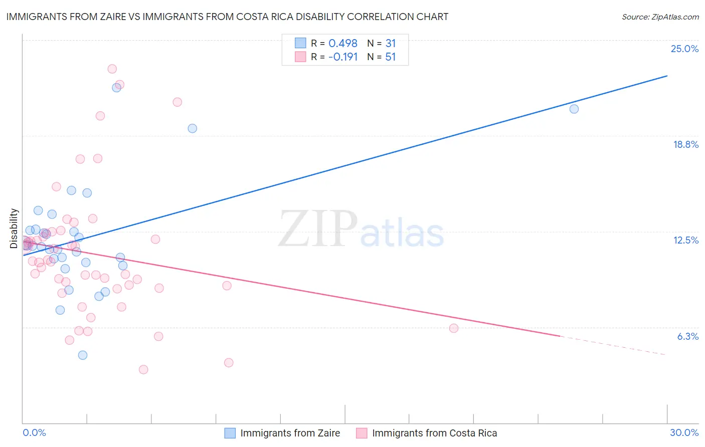 Immigrants from Zaire vs Immigrants from Costa Rica Disability