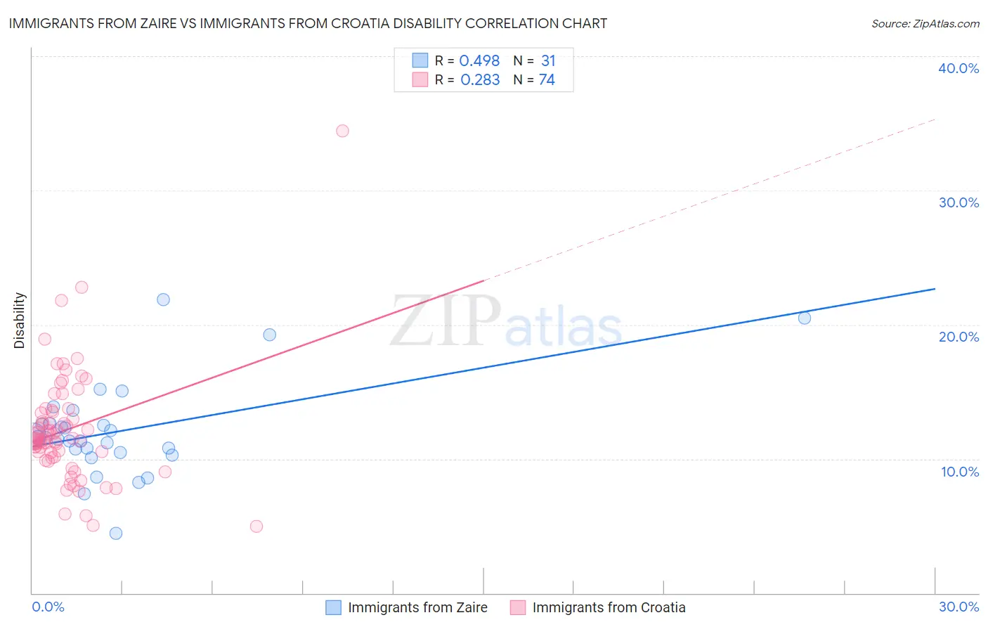 Immigrants from Zaire vs Immigrants from Croatia Disability