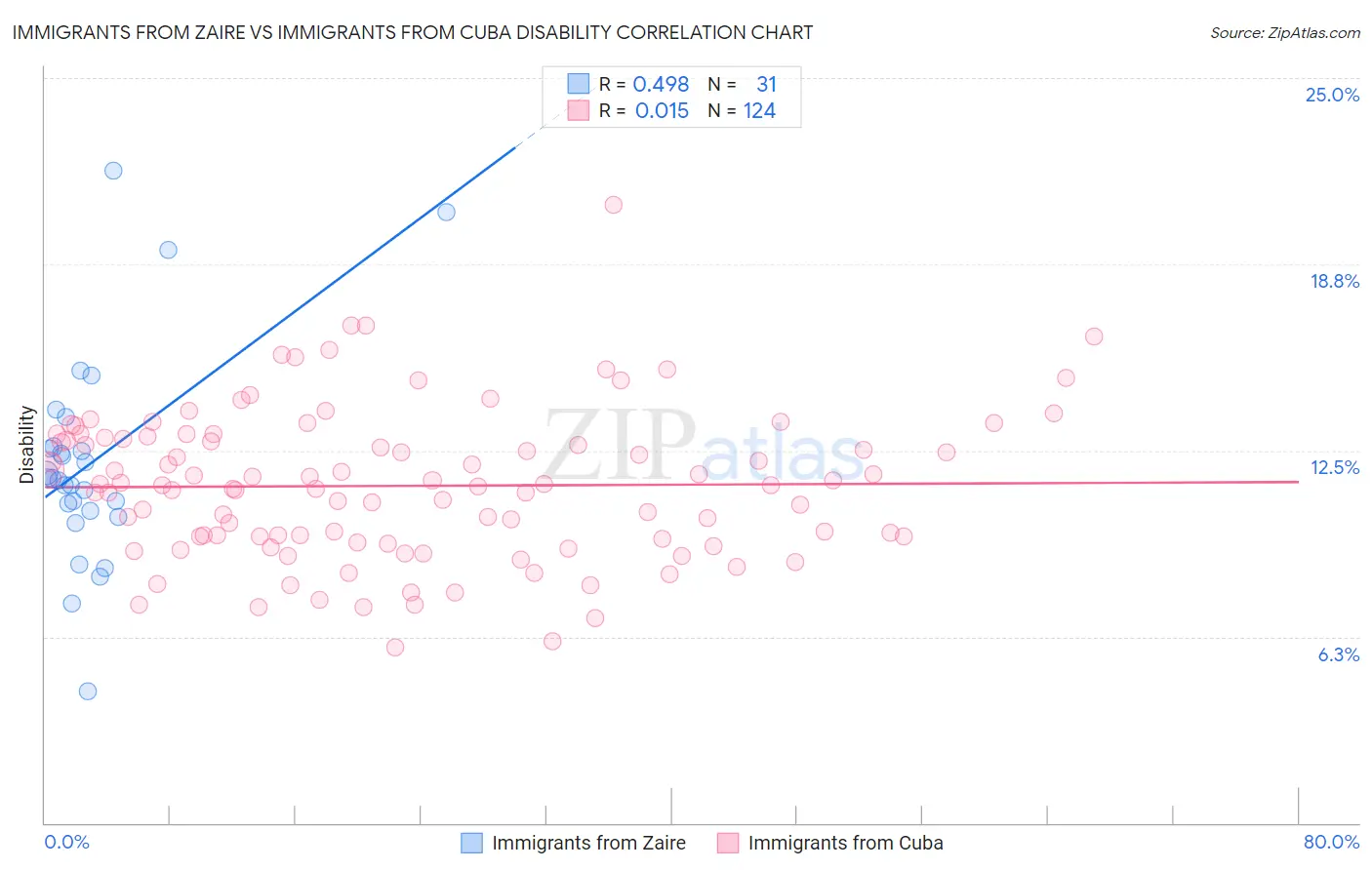 Immigrants from Zaire vs Immigrants from Cuba Disability