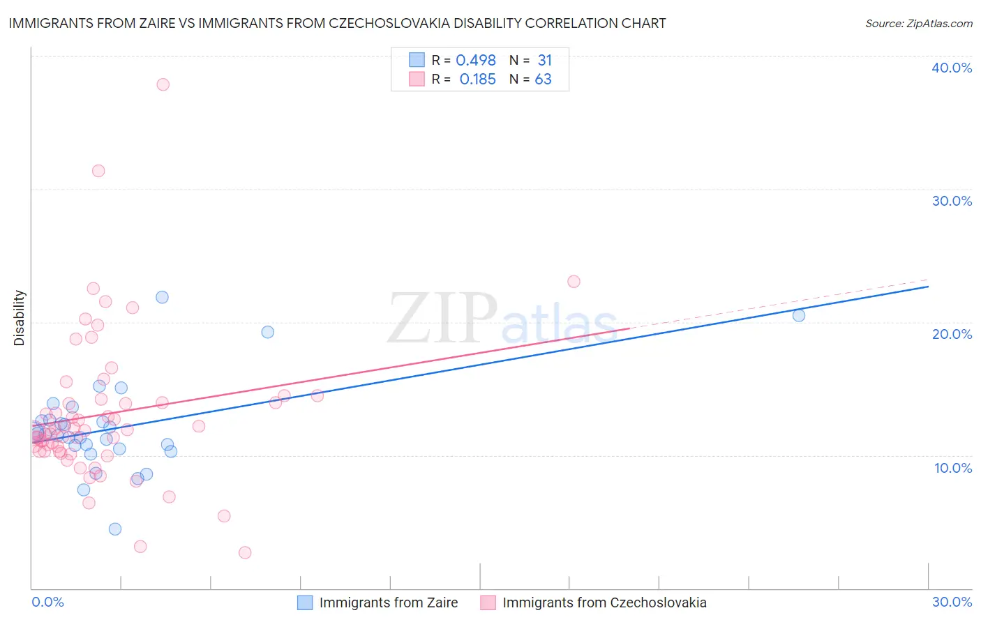 Immigrants from Zaire vs Immigrants from Czechoslovakia Disability