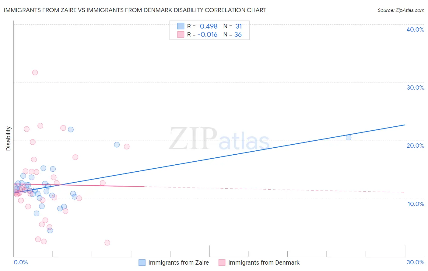 Immigrants from Zaire vs Immigrants from Denmark Disability