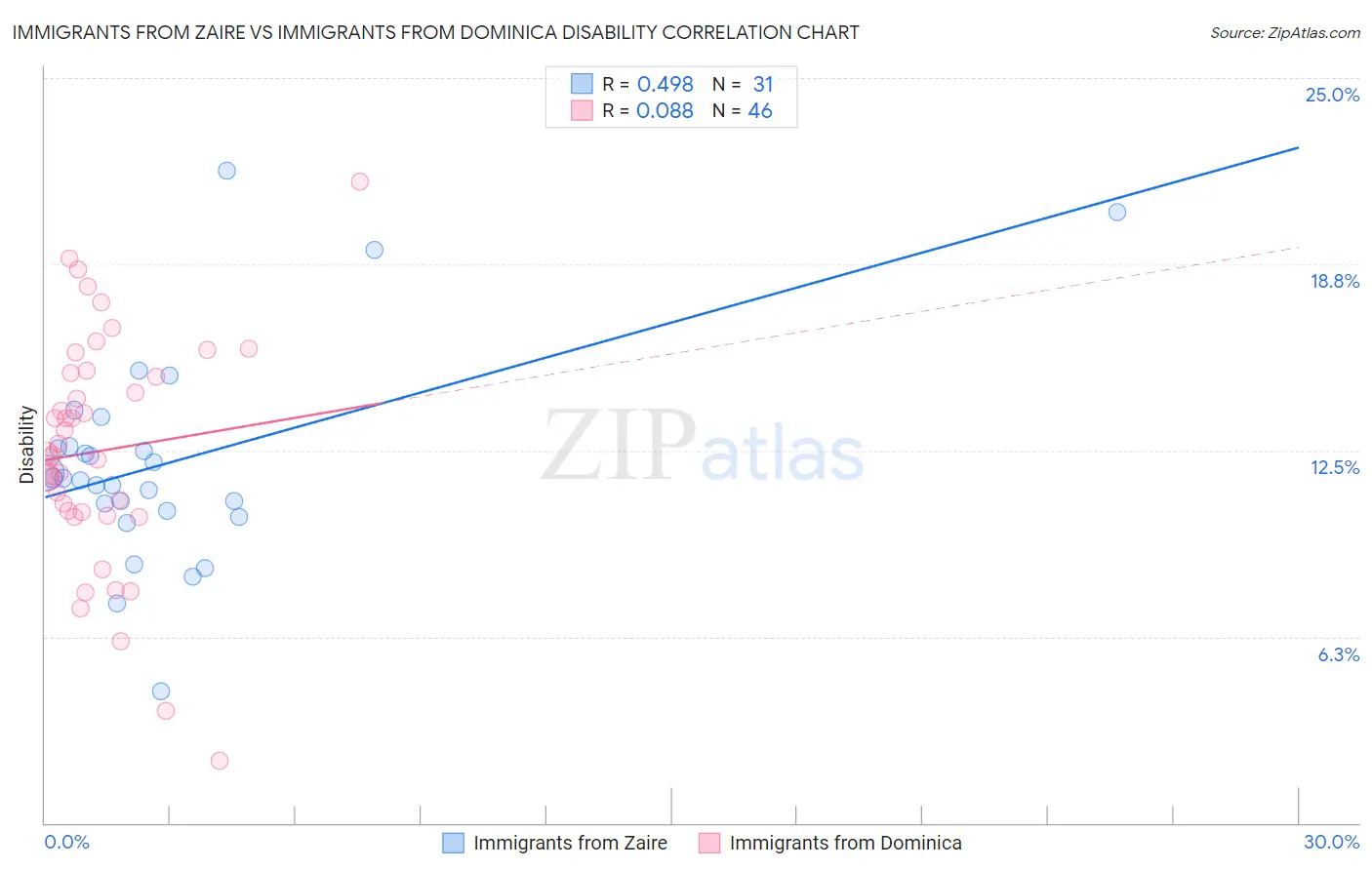 Immigrants from Zaire vs Immigrants from Dominica Disability