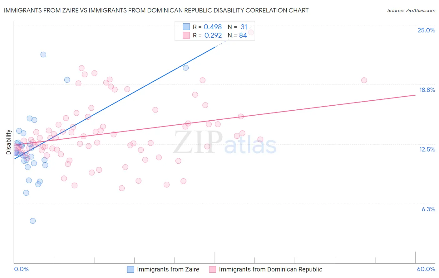 Immigrants from Zaire vs Immigrants from Dominican Republic Disability