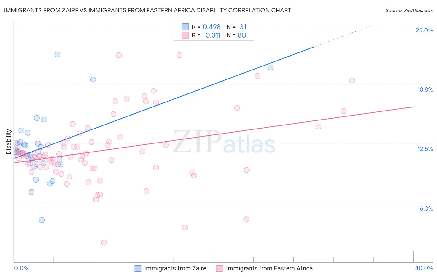 Immigrants from Zaire vs Immigrants from Eastern Africa Disability