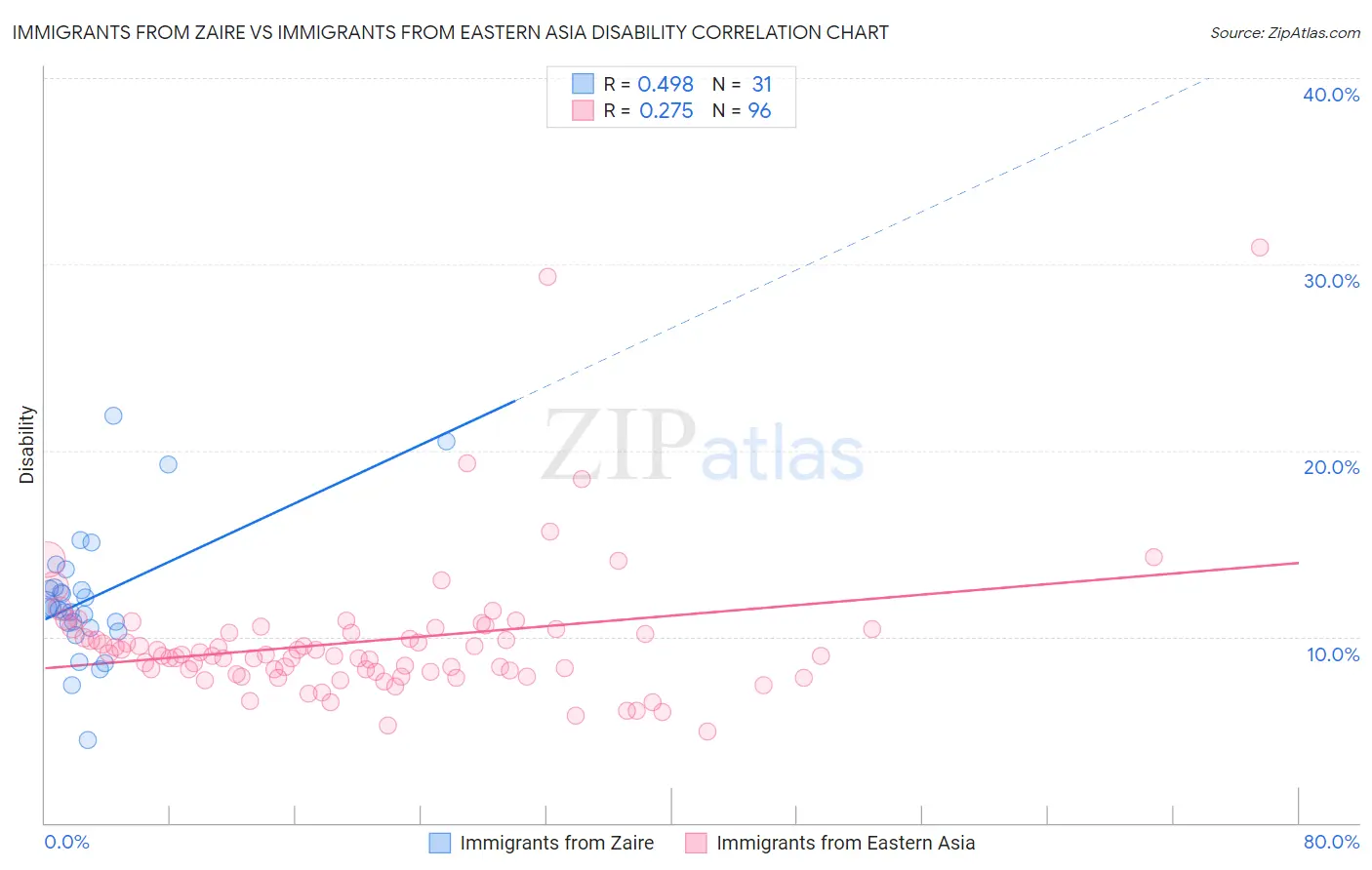 Immigrants from Zaire vs Immigrants from Eastern Asia Disability