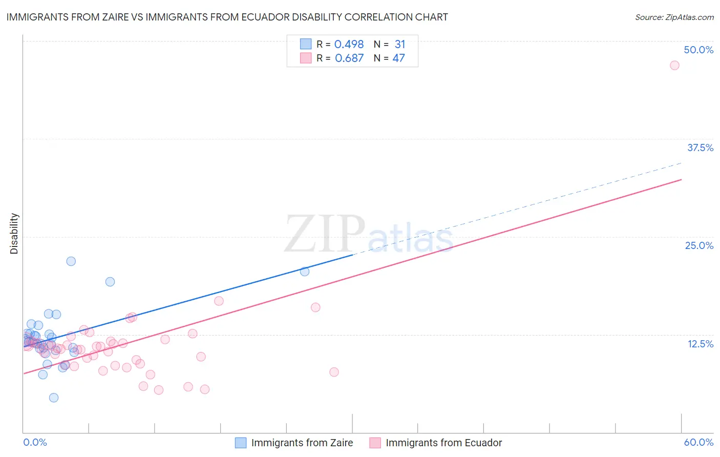 Immigrants from Zaire vs Immigrants from Ecuador Disability