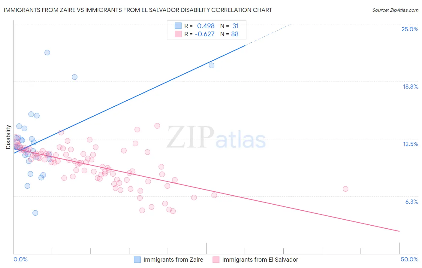 Immigrants from Zaire vs Immigrants from El Salvador Disability