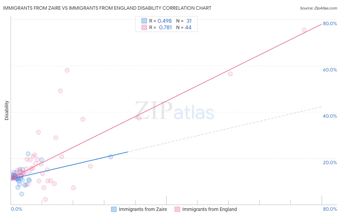 Immigrants from Zaire vs Immigrants from England Disability
