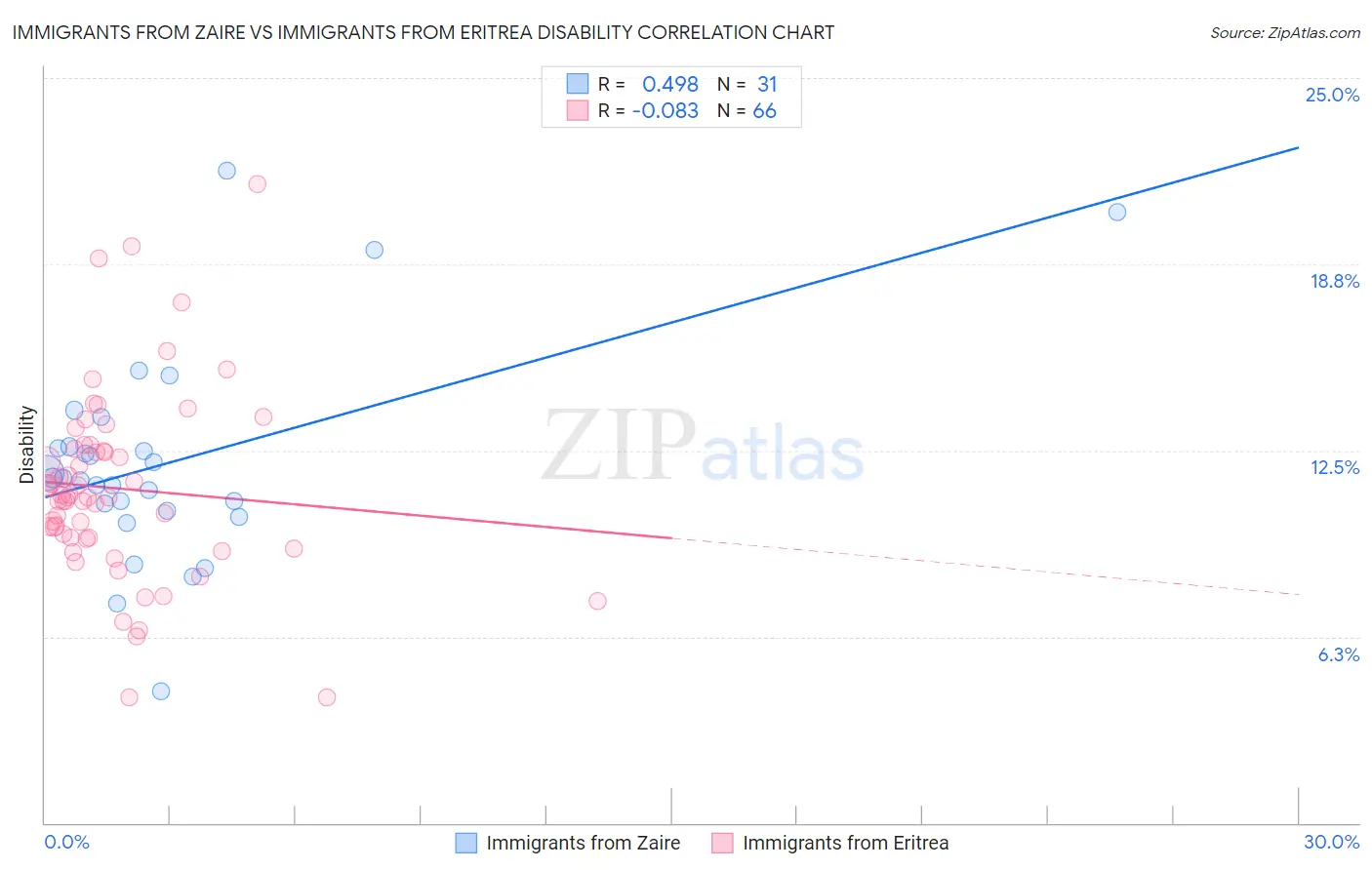 Immigrants from Zaire vs Immigrants from Eritrea Disability