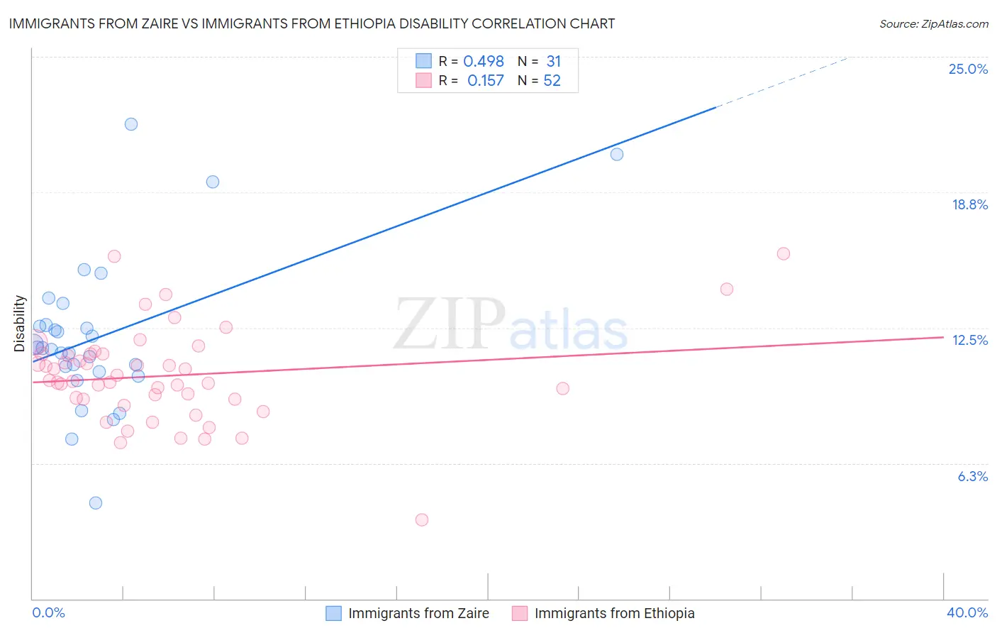 Immigrants from Zaire vs Immigrants from Ethiopia Disability