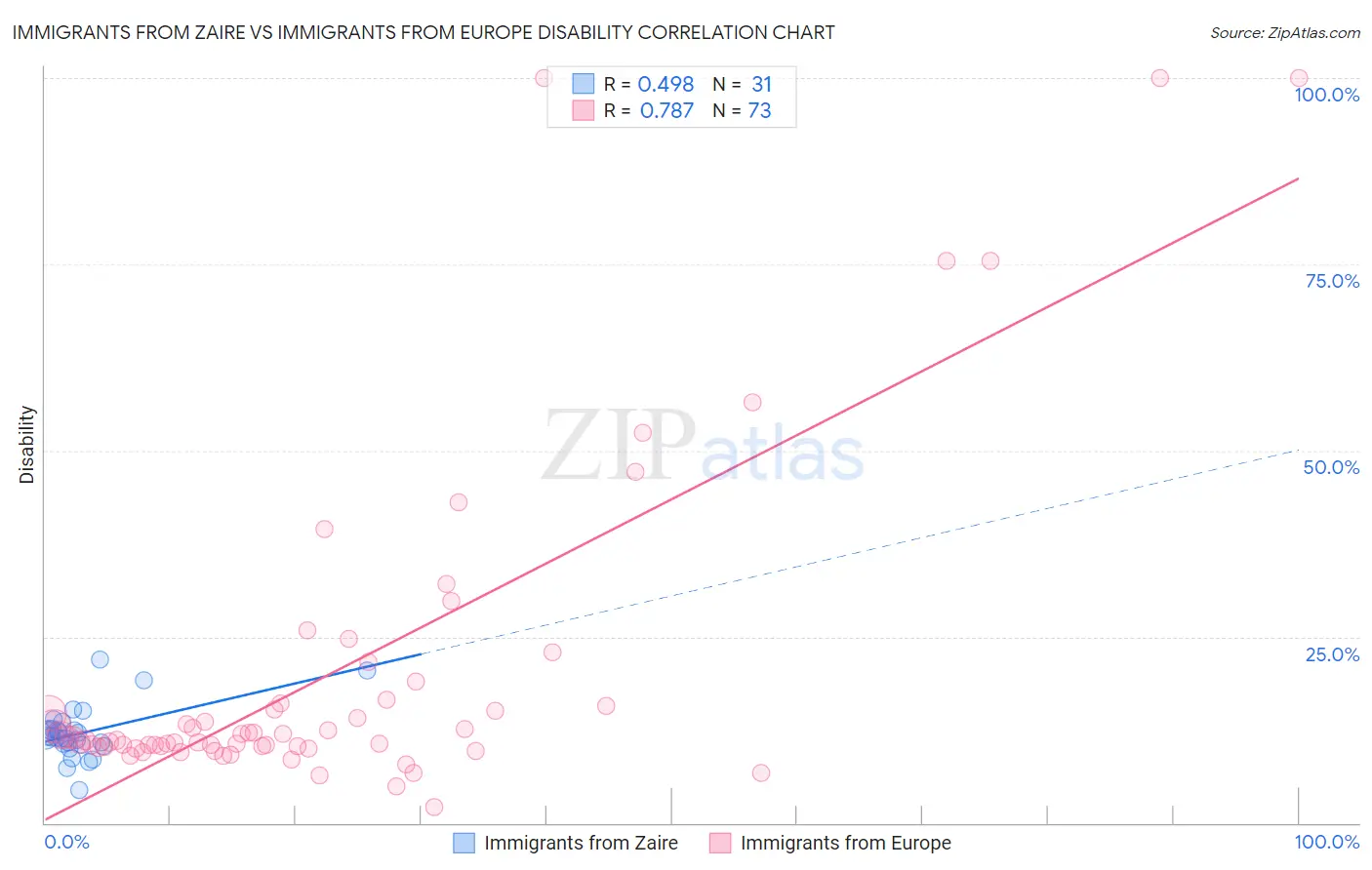Immigrants from Zaire vs Immigrants from Europe Disability