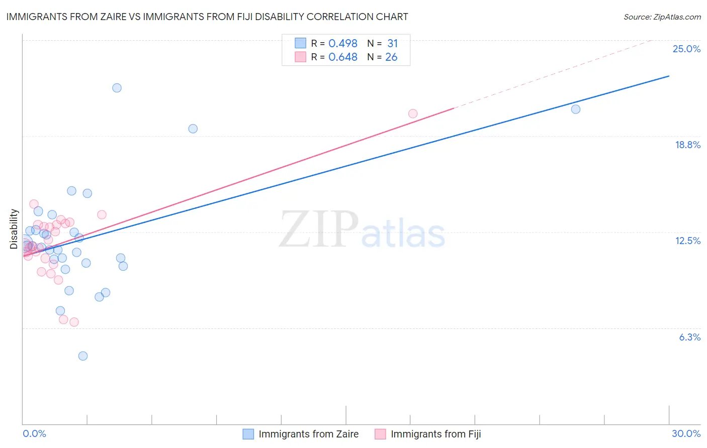 Immigrants from Zaire vs Immigrants from Fiji Disability