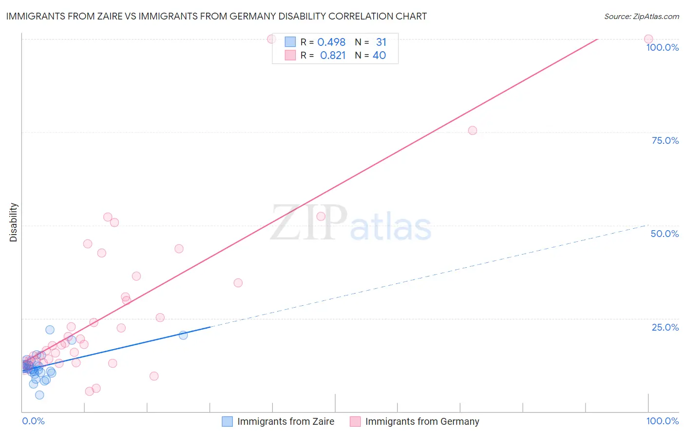 Immigrants from Zaire vs Immigrants from Germany Disability