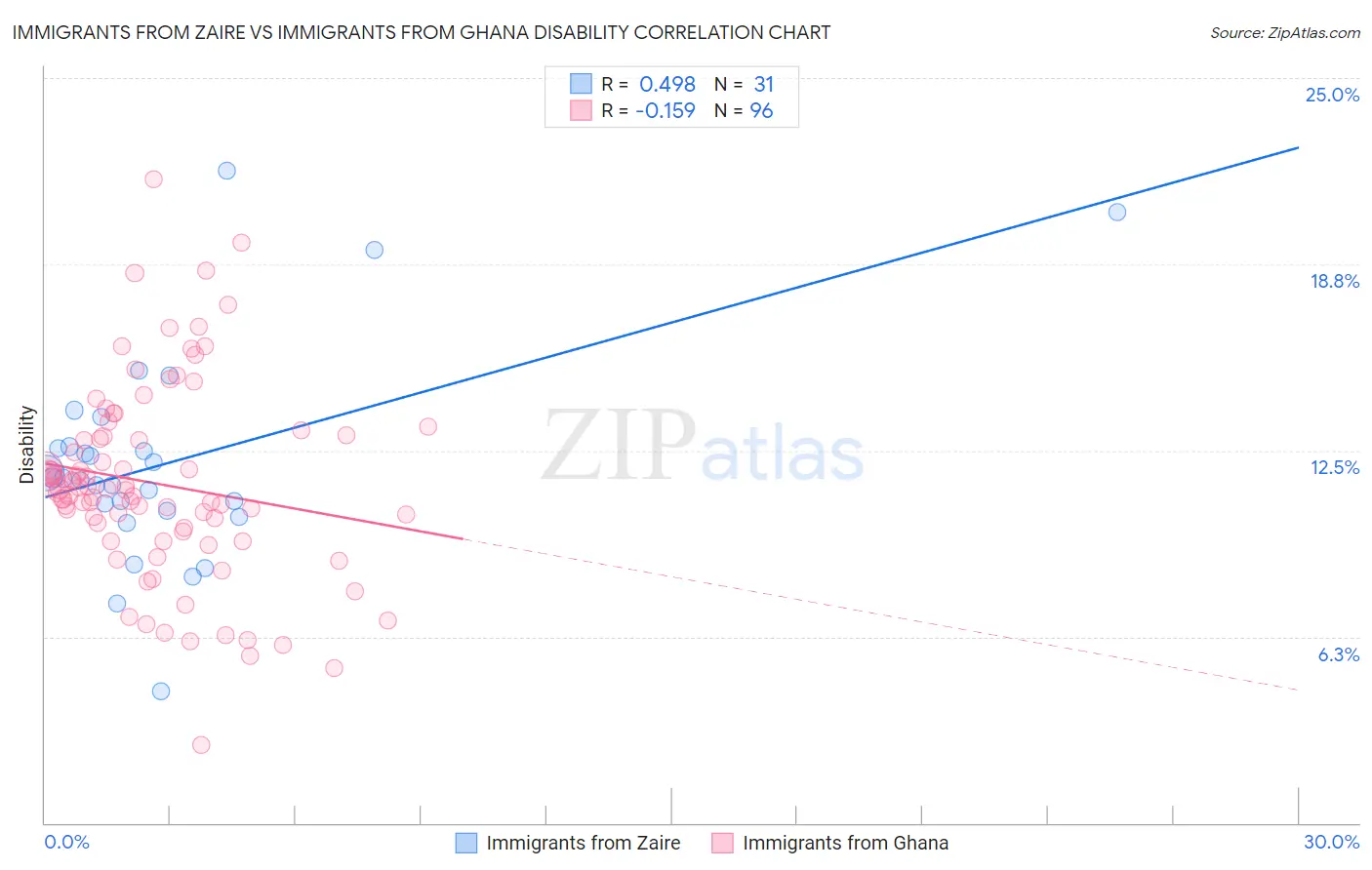 Immigrants from Zaire vs Immigrants from Ghana Disability